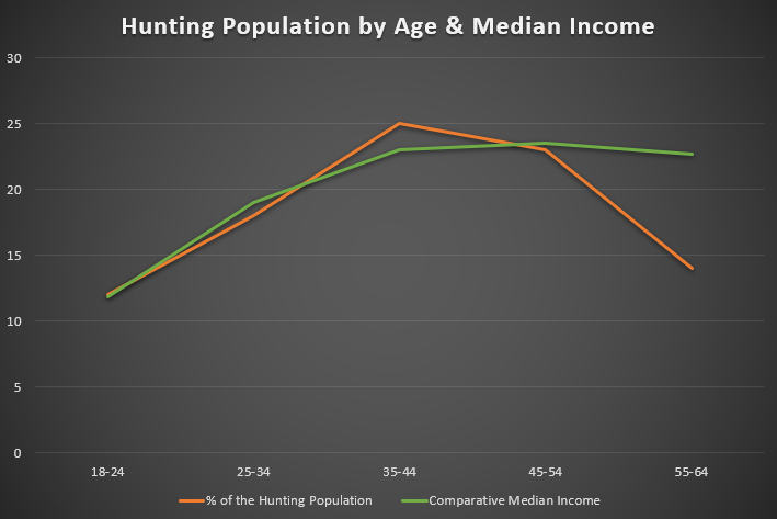 Line Chart comparing the age of American hunters to the Income