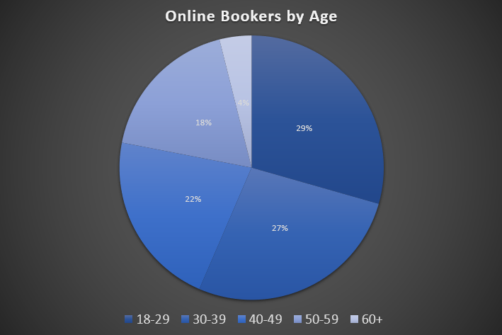 Pie chart showing age of Americans who book African hunts online