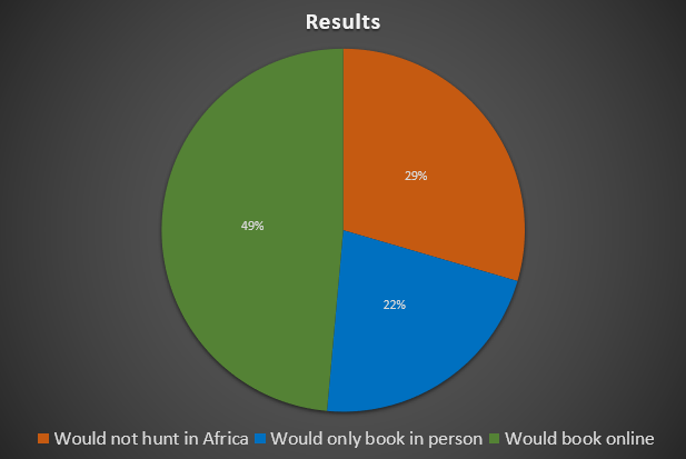 Pie chart showing how Americans book a hunt to Africa